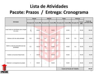Lista de Atividades
       Pacote: Prazos / Entrega: Cronograma
                                                   Daniel                  Gabriel                Fabio               Vinicius

                                                                                                                                          Custo da
              Atividade                                                                                                        Custo
                                          Duração [T] Custo [R$] Duração [T] Custo [R$] Duração [T] Custo [R$] Duração [T]             atividade [R$]
                                                                                                                                [R$]



Listar todas as atividades para criação
                                              2             40,00    2               50,00   -            40,00      1         50,00         180,00
                do curso




   Estimar ciclo de cada atividade           0,5            40,00    0,5             50,00   -            40,00      0,5       50,00           45,00




 Definir a rede de precedências das
                                             0,5            40,00    0,5             50,00   -            40,00      0,5       50,00           45,00
              atividades




   Avaliar os recursos disponíveis            1             40,00     -              50,00   -            40,00       -        50,00           40,00




  Elaborar o cronograma do projeto            1             40,00     -              50,00   -            40,00       -        50,00           40,00



                                                                                                 Custo do Pacote de Trabalho                 350,00
                                                                                                                                                 29
 
