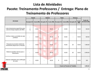 Lista de Atividades
  Pacote: Treinamento Professores / Entrega: Plano de
               Treinamento de Professores
                                                  Daniel                 Gabriel                 Fabio               Vinicius

                                                                                                                                         Custo da
             Atividade                                                                                                        Custo
                                         Duração [T] Custo [R$] Duração [T] Custo [R$] Duração [T] Custo [R$] Duração [T]             atividade [R$]
                                                                                                                               [R$]



Listar treinamentos específicos para
                                              -            40,00     -             50,00    8            40,00       -        50,00         320,00
cada tecnologia exigidos pelo MEC




Verificar e listar a prontidão de cada
                                              -            40,00     -             50,00    8            40,00       -        50,00         320,00
                professor




 Pesquisar se já existe material de
                                              -            40,00     -             50,00    -            40,00      20        50,00        1.000,00
treinamento disponível no mercado




 Elaborar apostilas internas para o
                                              -            40,00     -             50,00    -            40,00      40        50,00        2.000,00
           treinamento




Elaborar avaliações para certificação
                                              -            40,00     -             50,00    8            40,00       -        50,00          320
              do curso



                                                                                                Custo do Pacote de Trabalho                3.960,00

                                                                                                                                                   30
 