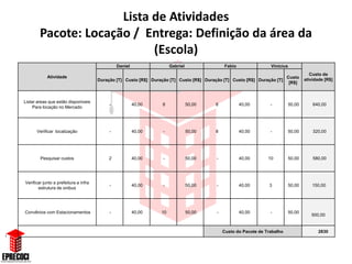 Lista de Atividades
        Pacote: Locação / Entrega: Definição da área da
                            (Escola)
                                                Daniel                 Gabriel                Fabio                Vinicius
                                                                                                                                       Custo da
            Atividade                                                                                                       Custo
                                       Duração [T] Custo [R$] Duração [T] Custo [R$] Duração [T] Custo [R$] Duração [T]             atividade [R$]
                                                                                                                             [R$]



Listar areas que estão disponiveis
                                            -            40,00     8             50,00    8           40,00        -        50,00       640,00
     Para locação no Mercado




      Verificar localização                 -            40,00     -             50,00    8           40,00        -        50,00       320,00




        Pesquisar custos                   2             40,00     -             50,00    -           40,00       10        50,00       580,00




Verificar junto a prefeitura a infra
                                            -            40,00     -             50,00    -           40,00       3         50,00      150,00
       estrutura de onibus




Convênios com Estacionamentos               -            40,00    10             50,00    -           40,00        -        50,00
                                                                                                                                       500,00


                                                                                              Custo do Pacote de Trabalho                 2830
 