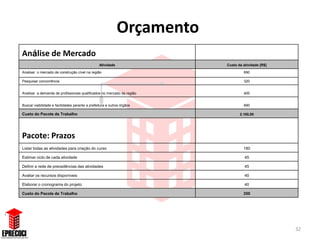 Orçamento
Análise de Mercado
                                                 Atividade               Custo da atividade [R$]

Analisar o mercado de construção cível na região                                  690

Pesquisar concorrência                                                            320


Analisar a demanda de profissionais qualificados no mercado da região             400


Buscar viabilidade e facilidades perante a prefeitura e outros órgãos             690

Custo do Pacote de Trabalho                                                     2.100,00




Pacote: Prazos
Listar todas as atividades para criação do curso                                  180

Estimar ciclo de cada atividade                                                    45

Definir a rede de precedências das atividades                                      45

Avaliar os recursos disponíveis                                                    40

Elaborar o cronograma do projeto                                                   40

Custo do Pacote de Trabalho                                                       350




                                                                                                   32
 