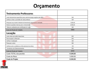 Orçamento
Treinamento Professores
Listar treinamentos específicos para cada tecnologia exigidos pelo MEC     320

Verificar e listar a prontidão de cada professor                           320

Pesquisar se já existe material de treinamento disponível no mercado     1.000,00

Elaborar apostilas internas para o treinamento                           2.000,00

Elaborar avaliações para certificação do curso                             320

Custo do Pacote de Trabalho                                               3960

Locação
Listar areas que estão disponiveis                                         640

Para locação no Mercado                                                    640

Verificar localização                                                      320

Pesquisar custos                                                           580

Verificar junto a prefeitura a infra estrutura de onibus                   150

Convênios com Estacionamentos                                              500

Custo do Pacote de Trabalho                                               2830
Custo TOTAL dos pacotes                                                  9.240,00
Custo do Risco                                                           3.000,00
Custo do Projeto                                                         9.240,00
 