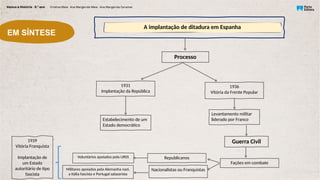 EM SÍNTESE
A implantação de ditadura em Espanha
Processo
Guerra Civil
1931
Implantação da República
Estabelecimento de um
Estado democrático
Voluntários apoiados pela URSS
1939
Vitória Franquista
Implantação de
um Estado
autoritário de tipo
fascista
Fações em combate
1936
Vitória da Frente Popular
Levantamento militar
liderado por Franco
Nacionalistas ou Franquistas
Republicanos
Militares apoiados pela Alemanha nazi,
a Itália fascista e Portugal salazarista
 