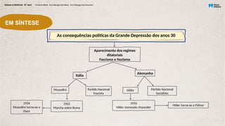 EM SÍNTESE
As consequências políticas da Grande Depressão dos anos 30
Partido Nacional
Socialista
Aparecimento dos regimes
ditatoriais
Fascismo e Nazismo
Alemanha
Itália
Hitler
1922
Marcha sobre Roma
1924
Mussolini torna-se o
Duce
1933
Hitler nomeado chanceler
Partido Nacional
Fascista
Mussolini
Hitler torna-se o Führer
 