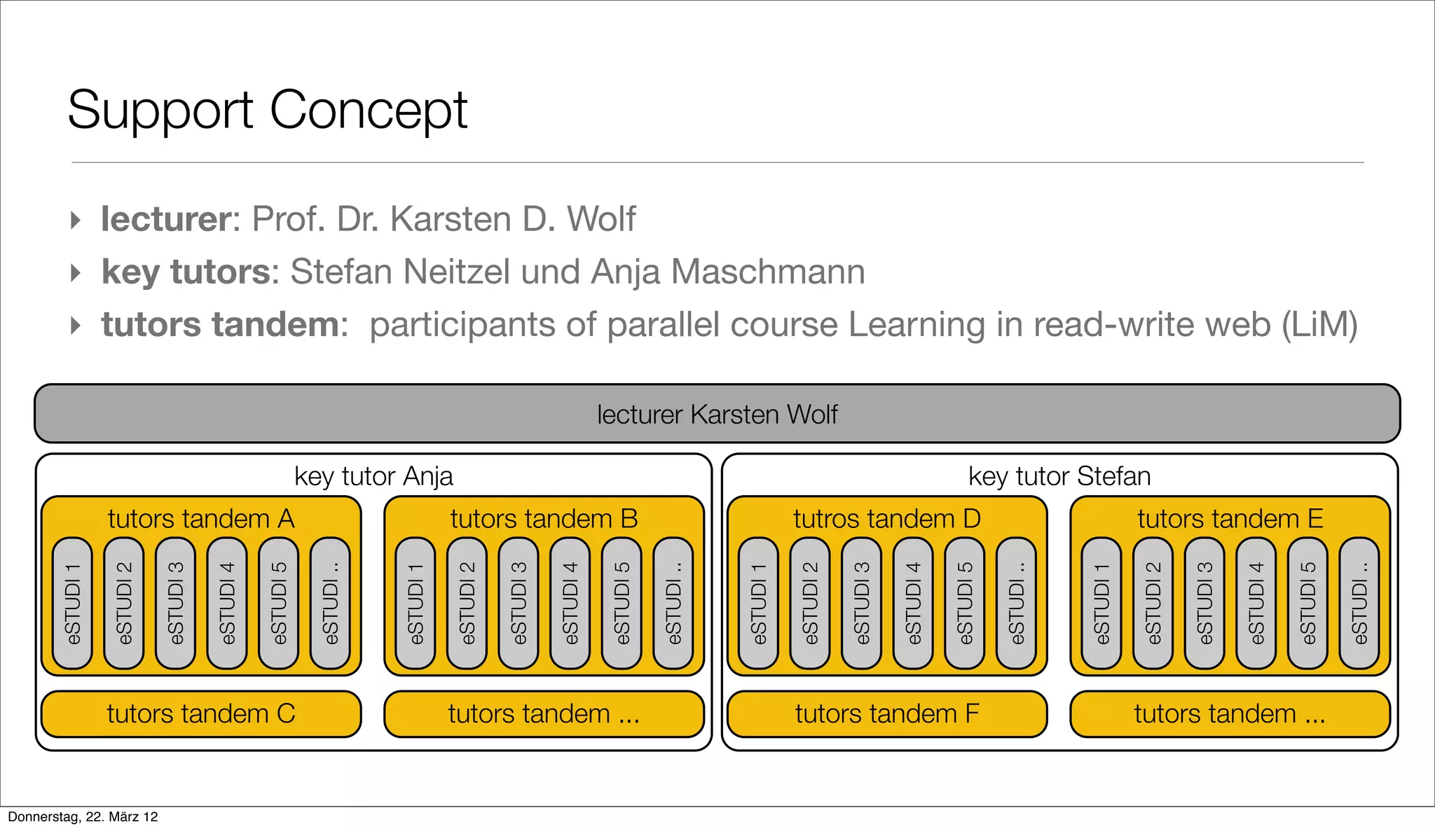 Support Concept
         ‣ lecturer: Prof. Dr. Karsten D. Wolf
         ‣ key tutors: Stefan Neitzel und Anja Maschmann
         ‣ tutors tandem: participants of parallel course Learning in read-write web (LiM)

                                                                                                                        lecturer Karsten Wolf

                                                              key tutor Anja                                                                                                                     key tutor Stefan
                  tutors tandem A                                                      tutors tandem B                                                     tutros tandem D                                                    tutors tandem E
       eSTUDI 1

                  eSTUDI 2

                             eSTUDI 3

                                        eSTUDI 4

                                                   eSTUDI 5

                                                                eSTUDI ..



                                                                            eSTUDI 1

                                                                                       eSTUDI 2

                                                                                                  eSTUDI 3

                                                                                                             eSTUDI 4

                                                                                                                         eSTUDI 5

                                                                                                                                    eSTUDI ..



                                                                                                                                                eSTUDI 1

                                                                                                                                                           eSTUDI 2

                                                                                                                                                                      eSTUDI 3

                                                                                                                                                                                 eSTUDI 4

                                                                                                                                                                                            eSTUDI 5

                                                                                                                                                                                                       eSTUDI ..



                                                                                                                                                                                                                   eSTUDI 1

                                                                                                                                                                                                                              eSTUDI 2

                                                                                                                                                                                                                                         eSTUDI 3

                                                                                                                                                                                                                                                    eSTUDI 4

                                                                                                                                                                                                                                                               eSTUDI 5

                                                                                                                                                                                                                                                                          eSTUDI ..
                  tutors tandem C                                                      tutors tandem ...                                                   tutors tandem F                                                    tutors tandem ...


Donnerstag, 22. März 12
 