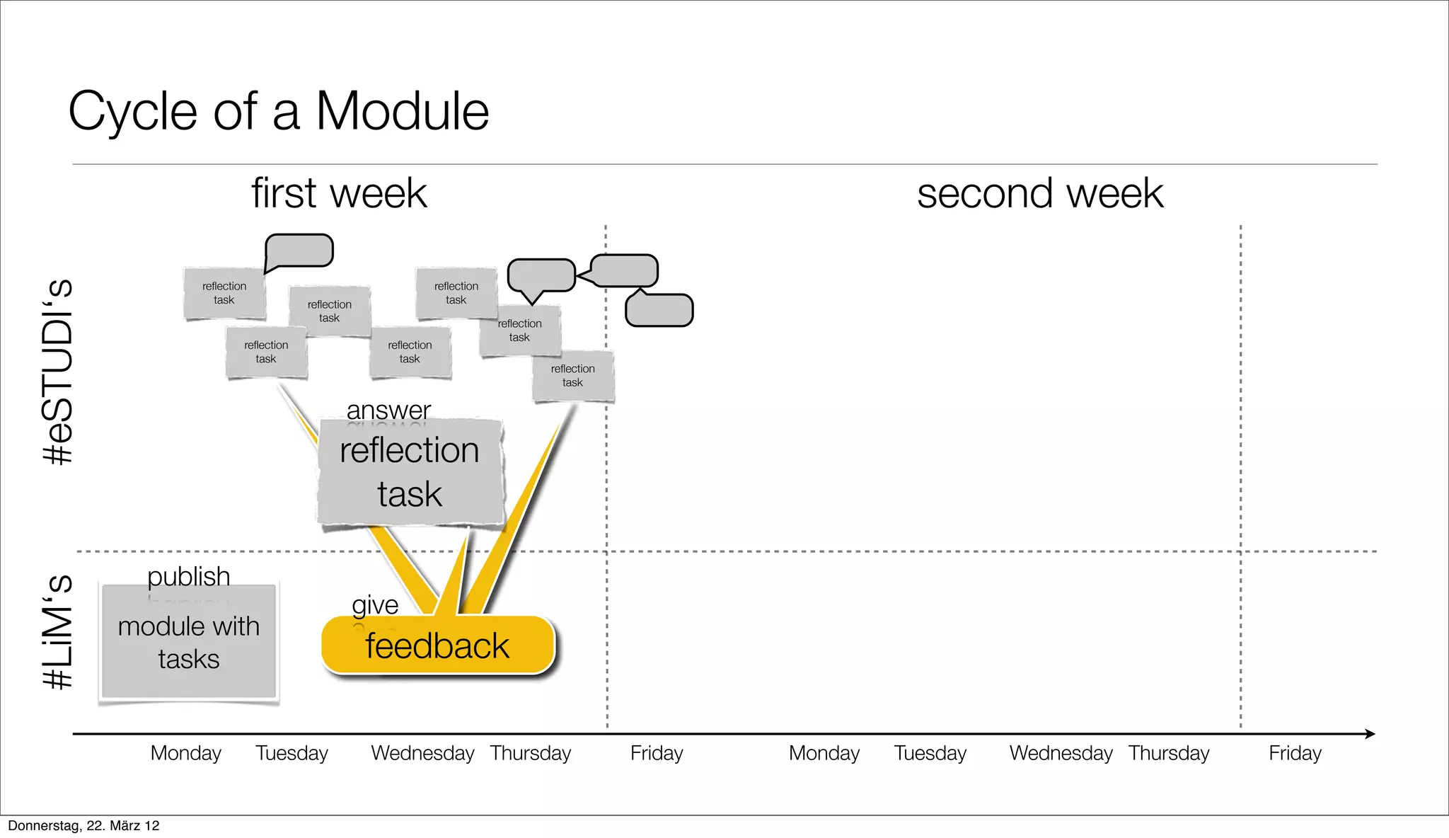 Cycle of a Module
                                      ﬁrst week                                                                                  second week
   #eSTUDI‘s




                          reﬂection                                      reﬂection
                            task              reﬂection                    task
                                                task                                 reﬂection
                                                                                       task
                                  reﬂection                  reﬂection
                                    task                       task
                                                                                                 reﬂection
                                                                                                   task

                                                     answer
                                                    reﬂection
                                                      task

                     publish
   #LiM‘s




                                                          give
                module with
                  tasks                                    feedback

                     Monday           Tuesday              Wednesday Thursday                                Friday   Monday   Tuesday   Wednesday Thursday   Friday


Donnerstag, 22. März 12
 