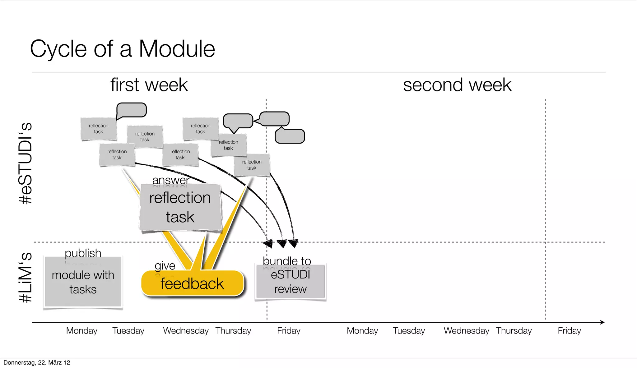 Cycle of a Module
                                      ﬁrst week                                                                                     second week
   #eSTUDI‘s




                          reﬂection                                      reﬂection
                            task              reﬂection                    task
                                                task                                 reﬂection
                                                                                       task
                                  reﬂection                  reﬂection
                                    task                       task
                                                                                                 reﬂection
                                                                                                   task

                                                     answer
                                                    reﬂection
                                                      task

                     publish
   #LiM‘s




                                                          give                                               bundle to
                module with                                                                                   eSTUDI
                  tasks                                    feedback                                            review


                     Monday           Tuesday              Wednesday Thursday                                  Friday    Monday   Tuesday   Wednesday Thursday   Friday


Donnerstag, 22. März 12
 