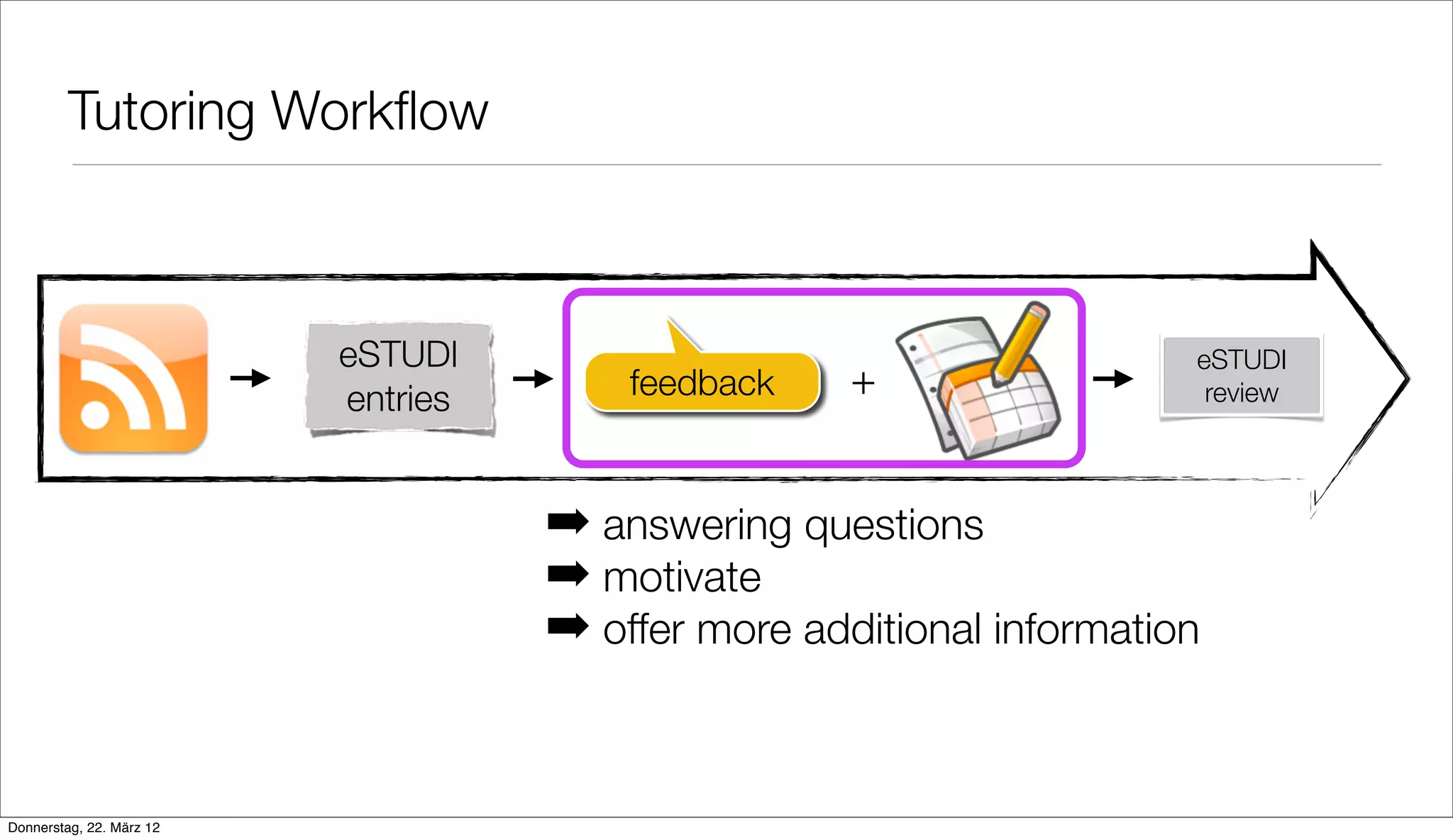 Tutoring Workﬂow



                          eSTUDI                                      eSTUDI
                          entries       feedback    +                  review




                                    ➡ answering questions
                                    ➡ motivate
                                    ➡ offer more additional information


Donnerstag, 22. März 12
 