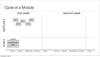 Cycle of a Module
                                      ﬁrst week                                                        second week
   #eSTUDI‘s




                          reﬂection                                    reﬂection
                            task              reﬂection                  task
                                                task

                                  reﬂection                reﬂection
                                    task                     task




                     publish
   #LiM‘s




                module with
                  tasks


                     Monday           Tuesday             Wednesday Thursday       Friday   Monday   Tuesday   Wednesday Thursday   Friday


Donnerstag, 22. März 12
 