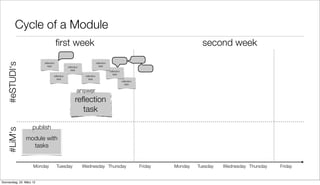 Cycle of a Module
                                      ﬁrst week                                                                                second week
   #eSTUDI‘s




                          reﬂection                                    reﬂection
                            task              reﬂection                  task
                                                task                               reﬂection
                                                                                     task
                                  reﬂection                reﬂection
                                    task                     task
                                                                                               reﬂection
                                                                                                 task

                                                     answer
                                                    reﬂection
                                                      task

                     publish
   #LiM‘s




                module with
                  tasks


                     Monday           Tuesday             Wednesday Thursday                               Friday   Monday   Tuesday   Wednesday Thursday   Friday


Donnerstag, 22. März 12
 
