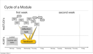 Cycle of a Module
                                      ﬁrst week                                                                                  second week
   #eSTUDI‘s




                          reﬂection                                      reﬂection
                            task              reﬂection                    task
                                                task                                 reﬂection
                                                                                       task
                                  reﬂection                  reﬂection
                                    task                       task
                                                                                                 reﬂection
                                                                                                   task

                                                     answer
                                                    reﬂection
                                                      task

                     publish
   #LiM‘s




                                                          give
                module with
                  tasks                                    feedback

                     Monday           Tuesday              Wednesday Thursday                                Friday   Monday   Tuesday   Wednesday Thursday   Friday


Donnerstag, 22. März 12
 