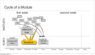Cycle of a Module
                                      ﬁrst week                                                                                     second week
   #eSTUDI‘s




                          reﬂection                                      reﬂection
                            task              reﬂection                    task
                                                task                                 reﬂection
                                                                                       task
                                  reﬂection                  reﬂection
                                    task                       task
                                                                                                 reﬂection
                                                                                                   task

                                                     answer
                                                    reﬂection
                                                      task

                     publish
   #LiM‘s




                                                          give                                               bundle to
                module with                                                                                   eSTUDI
                  tasks                                    feedback                                            review


                     Monday           Tuesday              Wednesday Thursday                                  Friday    Monday   Tuesday   Wednesday Thursday   Friday


Donnerstag, 22. März 12
 