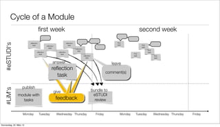 Cycle of a Module
                                      ﬁrst week                                                                                                 second week
                                                                                                                              PLE
   #eSTUDI‘s




                          reﬂection                                      reﬂection
                            task                                           task                                               task              PLE
                                              reﬂection
                                                                                                                                                task
                                                task                                 reﬂection
                                                                                       task                                                            PLE
                                  reﬂection                  reﬂection                                                                                 task
                                    task                       task                                                                      PLE
                                                                                                 reﬂection                               task                 PLE
                                                                                                   task                                                       task

                                                     answer                                                                leave
                                                    reﬂection
                                                                                                                        comment(s)
                                                      task

                     publish
   #LiM‘s




                                                          give                                               bundle to
                module with                                                                                   eSTUDI
                  tasks                                    feedback                                            review


                     Monday           Tuesday              Wednesday Thursday                                  Friday           Monday     Tuesday            Wednesday Thursday   Friday


Donnerstag, 22. März 12
 