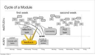 Cycle of a Module
                                      ﬁrst week                                                                                                 second week
                                                                                                                              PLE                                             PLE
   #eSTUDI‘s




                          reﬂection                                      reﬂection
                            task                                           task                                               task               PLE                          task
                                              reﬂection
                                                                                                                                                 task
                                                task                                 reﬂection
                                                                                       task                                                              PLE
                                  reﬂection                  reﬂection                                                                                   task          PLE
                                    task                       task                                                                      PLE                           task                 PLE
                                                                                                 reﬂection                               task                   PLE                  PLE    task
                                                                                                   task                                                         task                 task

                                                     answer                                                                leave                solve
                                                    reﬂection                                                                                           PLE
                                                                                                                        comment(s)
                                                      task                                                                                              task

                     publish
   #LiM‘s




                                                          give                                               bundle to
                module with                                                                                   eSTUDI
                  tasks                                    feedback                                            review


                     Monday           Tuesday              Wednesday Thursday                                  Friday           Monday     Tuesday              Wednesday Thursday                 Friday


Donnerstag, 22. März 12
 