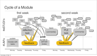 Cycle of a Module
                                      ﬁrst week                                                                                                 second week
                                                                                                                              PLE                                             PLE
   #eSTUDI‘s




                          reﬂection                                      reﬂection
                            task                                           task                                               task               PLE                          task
                                              reﬂection
                                                                                                                                                 task
                                                task                                 reﬂection
                                                                                       task                                                              PLE
                                  reﬂection                  reﬂection                                                                                   task          PLE
                                    task                       task                                                                      PLE                           task                     PLE
                                                                                                 reﬂection                               task                   PLE                  PLE        task
                                                                                                   task                                                         task                 task

                                                     answer                                                                leave                solve                                       write
                                                    reﬂection                                                                                           PLE
                                                                                                                        comment(s)                                             comment(s)
                                                      task                                                                                              task

                     publish
   #LiM‘s




                                                          give                                               bundle to                   offer
                module with                                                                                   eSTUDI
                  tasks                                    feedback                                            review                    feedback

                     Monday           Tuesday              Wednesday Thursday                                  Friday           Monday     Tuesday              Wednesday Thursday                     Friday


Donnerstag, 22. März 12
 