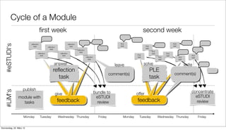 Cycle of a Module
                                      ﬁrst week                                                                                                 second week
                                                                                                                              PLE                                             PLE
   #eSTUDI‘s




                          reﬂection                                      reﬂection
                            task                                           task                                               task               PLE                          task
                                              reﬂection
                                                                                                                                                 task
                                                task                                 reﬂection
                                                                                       task                                                              PLE
                                  reﬂection                  reﬂection                                                                                   task          PLE
                                    task                       task                                                                      PLE                           task                     PLE
                                                                                                 reﬂection                               task                   PLE                  PLE        task
                                                                                                   task                                                         task                 task

                                                     answer                                                                leave                solve                                       write
                                                    reﬂection                                                                                           PLE
                                                                                                                        comment(s)                                             comment(s)
                                                      task                                                                                              task

                     publish                                                                                                                                                                    concentrate
   #LiM‘s




                                                          give                                               bundle to                   offer
                module with                                                                                   eSTUDI                                                                              eSTUDI
                  tasks                                    feedback                                            review                    feedback                                                  review


                     Monday           Tuesday              Wednesday Thursday                                  Friday           Monday     Tuesday              Wednesday Thursday                     Friday


Donnerstag, 22. März 12
 