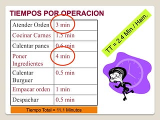 TIEMPOS POR OPERACION
Atender Orden      3 min
Cocinar Carnes 1.5 min
Calentar panes     0.6 min
Poner         4 min
Ingredientes
Calentar      0.5 min
Burguer
Empacar orden 1 min
Despachar          0.5 min
     Tiempo Total = 11.1 Minutos
 