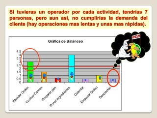 At
          e   nd




                                        0.5
                                        1.5
                                        2.5
                                        3.5
                                        4.5




                                          0
                                          1
                                          2
                                          3
                                          4
                   er
                      O
                            rd
   C                          en
    oc
             in
                a   rC
                      ar
                             ne
        Pr                         s
           e     pa
                   ra
Po                         rp
   n   er                    an
            in
               g   re
                        di
                           en
                              t   es

                    C
                     al
                       en
                                  ta
                                              Gráfica de Balanceo




   Em                               r
            pa
                 ca
                   rO
                            rd
                              en
              D
               es
                 pa
                            ch
                              ar
 
