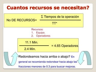 S Tiempos de la operación
                TIEMPO TOTAL DE LA OPERACION
 RECURSOS =
No DE RECURSOS=
                TAKT TIME
                               TT*
               Recursos:
               1. Equipo.
               2. Operadores

          11.1 Min.
                               = 4.65 Operadores
         2.4 Min.

     Redondeamos hacia arriba o abajo? En
     general se recomienda redondear hacia abajo las
     fracciones menores de 0.3 para buscar mejoras.
 