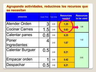 U
                                n
                                              Resources   Resources
      OPERATION    Cycle Time   i Tack time
                                t              needed     to be used
                                s

Atender Orden          3           2.40         1.25
                                                             1.88
Cocinar Carnes       1.5           2.40         0.63

Calentar panes       0.6           2.40         0.25
                                                             1.92
Poner                  4           2.40         1.67
Ingredientes
Calentar Burguer     0.5           2.40         0.21
                                                             0.83
Empacar orden          1           2.40         0.42

Despachar            0.5           2.40         0.21
 