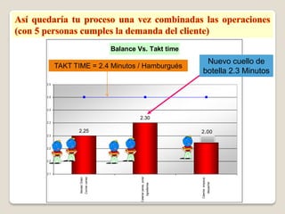 Balance Vs. Takt time
                                                                                                     Nuevo cuello de
      TAKT TIME = 2.4 Minutos / Hamburgués
                                                                                                    botella 2.3 Minutos
2.5



2.4



2.4

                                                       2.30
2.3

             2.25                                                                             2.00
2.3
                                                                                              2.22

2.2



2.2



2.1
                                                       Calentar panes, poner




                                                                                              Calentar, empacar,
                             Cocinar carnes
             Atender Orden




                                                                                                                   despachar
                                                                               ingredientes
 