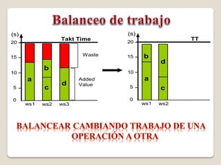 (s)                              (s)
                  Takt Time                        TT
20                               20

                         Waste   15    b
15
                                             d
            b
10                               10
      a                 Added          a
                  d     Value
5           c                    5           c
0                                0
      ws1   ws2   ws3                  ws1   ws2
 