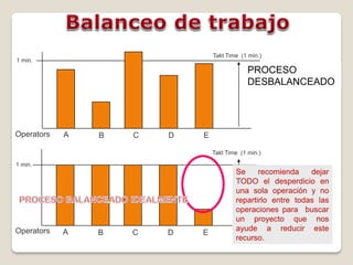Takt Time (1 min.)
1 min.
                                             PROCESO
                                             DESBALANCEADO




Operators   A   B   C   D   E

                                Takt Time (1 min.)

1 min.
                                        Se     recomienda    dejar
                                        TODO el desperdicio en
                                        una sola operación y no
                                        repartirlo entre todas las
                                        operaciones para buscar
                                        un proyecto que nos
Operators   A                           ayude a reducir este
                B   C   D   E
                                        recurso.
 
