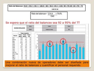 Ratio del Balanceo= 54.8 + 95.4 + 83.1 + 100.8 + 88 + 96.2 +92.1 +120+ 98 +79+60 +94 +78 + 75

                                                        110 X 14


                              Ratio del balanceo= 1214.4 = 78.8%
                                                     1540


Se espera que el ratio del balanceo sea 92 a 95% del TT




                                                                     a
                                                    b

                                                                                  c




Una combinación nueva de operadores debe ser diseñada para
mejorar el ratio de balanceo y cuantificar el personal requerido.
 