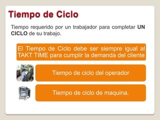 Tiempo requerido por un trabajador para completar UN
CICLO de su trabajo.

  El Tiempo de Ciclo debe ser siempre igual al
  TAKT TIME para cumplir la demanda del cliente

               Tiempo de ciclo del operador


                Tiempo de ciclo de maquina.
 