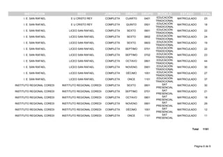 ESTADOINSTITUCION SEDE JORNADA GRADO GRUPO MODELO TOTAL
MATRICULADOI. E. SAN RAFAEL E U CRISTO REY CUARTO 0401 EDUCACIÓN
TRADICIONAL
23COMPLETA
MATRICULADOI. E. SAN RAFAEL E U CRISTO REY QUINTO 0501 EDUCACIÓN
TRADICIONAL
18COMPLETA
MATRICULADOI. E. SAN RAFAEL LICEO SAN RAFAEL SEXTO 0601 EDUCACIÓN
TRADICIONAL
22COMPLETA
MATRICULADOI. E. SAN RAFAEL LICEO SAN RAFAEL SEXTO 0602 EDUCACIÓN
TRADICIONAL
24COMPLETA
MATRICULADOI. E. SAN RAFAEL LICEO SAN RAFAEL SEXTO 0603 EDUCACIÓN
TRADICIONAL
19COMPLETA
MATRICULADOI. E. SAN RAFAEL LICEO SAN RAFAEL SEPTIMO 0701 EDUCACIÓN
TRADICIONAL
22COMPLETA
MATRICULADOI. E. SAN RAFAEL LICEO SAN RAFAEL SEPTIMO 0702 EDUCACIÓN
TRADICIONAL
23COMPLETA
MATRICULADOI. E. SAN RAFAEL LICEO SAN RAFAEL OCTAVO 0801 EDUCACIÓN
TRADICIONAL
44COMPLETA
MATRICULADOI. E. SAN RAFAEL LICEO SAN RAFAEL NOVENO 0901 EDUCACIÓN
TRADICIONAL
30COMPLETA
MATRICULADOI. E. SAN RAFAEL LICEO SAN RAFAEL DÉCIMO 1001 EDUCACIÓN
TRADICIONAL
27COMPLETA
MATRICULADOI. E. SAN RAFAEL LICEO SAN RAFAEL ONCE 1101 EDUCACIÓN
TRADICIONAL
37COMPLETA
MATRICULADOINSTITUTO REGIONAL COREDI INSTITUTO REGIONAL COREDI SEXTO 0601 SAT
PRESENCIAL
30COMPLETA
MATRICULADOINSTITUTO REGIONAL COREDI INSTITUTO REGIONAL COREDI SEPTIMO 0701 SAT
PRESENCIAL
21COMPLETA
MATRICULADOINSTITUTO REGIONAL COREDI INSTITUTO REGIONAL COREDI OCTAVO 0801 SAT
PRESENCIAL
18COMPLETA
MATRICULADOINSTITUTO REGIONAL COREDI INSTITUTO REGIONAL COREDI NOVENO 0901 SAT
PRESENCIAL
29COMPLETA
MATRICULADOINSTITUTO REGIONAL COREDI INSTITUTO REGIONAL COREDI DÉCIMO 1001 SAT
PRESENCIAL
12COMPLETA
MATRICULADOINSTITUTO REGIONAL COREDI INSTITUTO REGIONAL COREDI ONCE 1101 SAT
PRESENCIAL
11COMPLETA
1181Total
Página 6 de 6
 