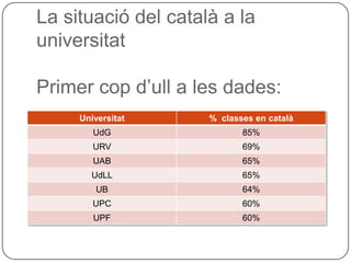 La situació del català a la universitat Primer cop d’ull a les dades: 