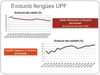 Evolució llengües UPF Català: Disminució  de  20 punts percentuals   des de principis dels 1990 Castellà: Augment  de  15 punts percentuals 