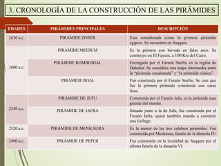 3. CRONOLOGÍA DE LA CONSTRUCCIÓN DE LAS PIRÁMIDES
PIRÁMIDES PRINCIPALES DESCRIPCIÓN
PIRÁMIDE ZOSER Esta considerada como la primera pirámide
egipcia. Se encuentra en Saqqara.
PIRÁMIDE MEIDUM Es la primera con bóveda en falso arco. Se
construyo en El Fayum, a 100 Km del Cairo.
PIRÁMIDE ROMBOIDAL Encargada por el Faraón Snefru en la región de
Dahshur. Se considera una etapa intermedia entre
la “pirámide escalonada” y “la pirámide clásica”.
PIRÁMIDE ROJA Fue construida por el Faraón Snefru. Se cree que
fue la primera pirámide construida con caras
lisas.
PIRÁMIDE DE JUFU Construida por el Faraón Jufu, es la pirámide mas
grande del mundo.
PIRÁMIDE DE JAFRA Situado junto a la de Jufu, fue construida por el
Faraón Jafra, quien también mando a construir
una Esfinge.
PIRÁMIDE DE MENKAURA Es la menor de las tres celebres pirámides. Fue
construida por Menkaura, faraón de la dinastía IV.
PIRÁMIDE DE PEPI II Fue construida en la localidad de Saqqara por el
ultimo faraón de la dinastía VI.
EDADES
2630 a.c.
2600 a.c.
2550 a.c.
2520 a.c.
2490 a.c.
 