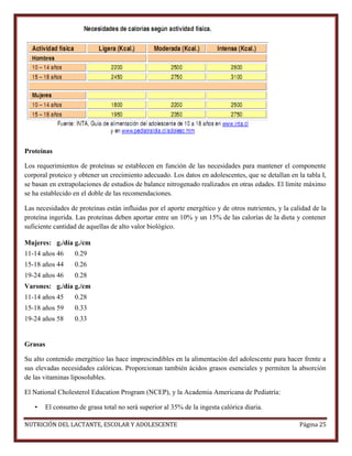 Proteínas
Los requerimientos de proteínas se establecen en función de las necesidades para mantener el componente
corporal proteico y obtener un crecimiento adecuado. Los datos en adolescentes, que se detallan en la tabla I,
se basan en extrapolaciones de estudios de balance nitrogenado realizados en otras edades. El límite máximo
se ha establecido en el doble de las recomendaciones.
Las necesidades de proteínas están influidas por el aporte energético y de otros nutrientes, y la calidad de la
proteína ingerida. Las proteínas deben aportar entre un 10% y un 15% de las calorías de la dieta y contener
suficiente cantidad de aquellas de alto valor biológico.
Mujeres: g./día g./cm
11-14 años 46

0.29

15-18 años 44

0.26

19-24 años 46

0.28

Varones: g./día g./cm
11-14 años 45

0.28

15-18 años 59

0.33

19-24 años 58

0.33

Grasas
Su alto contenido energético las hace imprescindibles en la alimentación del adolescente para hacer frente a
sus elevadas necesidades calóricas. Proporcionan también ácidos grasos esenciales y permiten la absorción
de las vitaminas liposolubles.
El National Cholesterol Education Program (NCEP), y la Academia Americana de Pediatría:
•

El consumo de grasa total no será superior al 35% de la ingesta calórica diaria.

NUTRICIÓN DEL LACTANTE, ESCOLAR Y ADOLESCENTE

Página 25

 