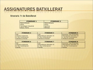 Itineraris 1r de Batxillerat ITINERARI 1  ITINERARI 2  Matemàtiques  Física  Tecnologia Industrial  Dibuix Tècnic  Matemàtiques  Física  Química  Biologia  ITINERARI 3 ITINERARI 4  ITINERARI 5 Llatí  Literatura espanyola  H. Mon Contemporani Literatura universal  Llatí Matemàtiques Aplicades CS  H. Mon Contemporani  Literatura Universal Economia i Org d’Empreses Matemàtiques Aplicades CS H. del Mon Contemporani Literatura Universal ITINERARI 6 ITINERARI 7  ITINERARI 8 Llatí  Literatura espanyola  H. Mon Contemporani Francès Llatí Matemàtiques Aplicades CS  H. Mon Contemporani  Francès Economia i Org d’Empreses Matemàtiques Aplicades CS H. del Mon Contemporani Francès 