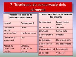 7. Tècniques de conservació dels
                   aliments
     Procediments químics de           Procediments físics de conservació
     conservació dels aliments                  dels aliments

                                       La dessecació       Bacallà, figues
La salaó          Anxoves, pernil
                                                           seques
L’ensucrat o      Fruita               La deshidratació    Verdures
almívar                                El fumatge          Salmó, fruita
La fermentació    Iogurts, formatges
                                       L’envasament al     Embotits
Conserves en      Peix                 buit
vinagre o oli                          La liofilització    Llet en pols, cafè

                                       L’aplicació de la    Llet pasteuritzada
Addició de        Embotits,            calor
conservants       enllaunats en        L’aplicació del fred Peix congelat
químics           general
                                       La irradiació       Carn, peix
 
