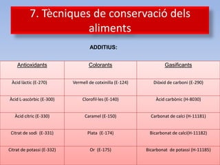 7. Tècniques de conservació dels
                       aliments
                                     ADDITIUS:


    Antioxidants                    Colorants                       Gasificants


 Àcid làctic (E-270)        Vermell de cotxinilla (E-124)      Diòxid de carboni (E-290)


Àcid L-ascòrbic (E-300)          Clorofil·les (E-140)           Àcid carbònic (H-8030)


   Àcid cítric (E-330)            Caramel (E-150)             Carbonat de calci (H-11181)


 Citrat de sodi (E-331)            Plata (E-174)             Bicarbonat de calci(H-11182)


Citrat de potassi (E-332)            Or (E-175)             Bicarbonat de potassi (H-11185)
 