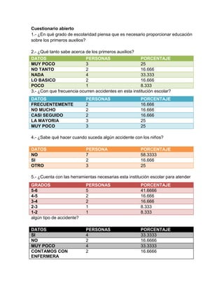 Cuestionario abierto
1.- ¿En qué grado de escolaridad piensa que es necesario proporcionar educación
sobre los primeros auxilios?

2.- ¿Qué tanto sabe acerca de los primeros auxilios?
DATOS                      PERSONAS                    PORCENTAJE
MUY POCO                   3                           25
NO TANTO                   2                           16.666
NADA                       4                           33.333
LO BASICO                  2                           16.666
POCO                       1                           8.333
3.- ¿Con que frecuencia ocurren accidentes en esta institución escolar?
DATOS                      PERSONAS                    PORCENTAJE
FRECUENTEMENTE             2                           16.666
NO MUCHO                   2                           16.666
CASI SEGUIDO               2                           16.666
LA MAYORIA                 3                           25
MUY POCO                   3                           25

4.- ¿Sabe qué hacer cuando suceda algún accidente con los niños?

DATOS                      PERSONA                     PORCENTAJE
NO                         7                           58.3333
SI                         2                           16.666
OTRO                       3                           25

5.- ¿Cuenta con las herramientas necesarias esta institución escolar para atender
GRADOS                     PERSONAS                    PORCENTAJE
5-6                        5                           41.6666
4-5                        2                           16.666
3-4                        2                           16.666
2-3                        1                           8.333
1-2                        1                           8.333
algún tipo de accidente?

DATOS                      PERSONAS                    PORCENTAJE
SI                         4                           33.3333
NO                         2                           16.6666
MUY POCO                   4                           33.3333
CONTAMOS CON               2                           16.6666
ENFERMERA
 