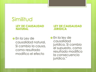 Similitud
LEY DE CAUSALIDAD
NATURAL
 En la Ley de
causalidad natural,
Si cambio la causa,
como resultado
modifico el efecto
LEY DE CAUSALIDAD
JURIDICA
 En la ley de
causalidad
jurídica, Si cambio
el supuesto, como
resultado modifico
la consecuencia
jurídica.”
 