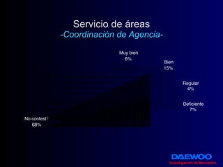 Servicio de áreas -Coordinación de Agencia- Investigación de Mercados . 