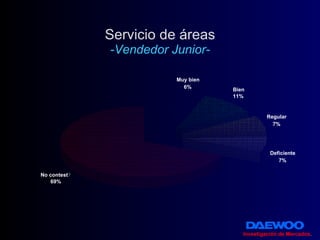 Servicio de áreas -Vendedor Junior- Investigación de Mercados . 