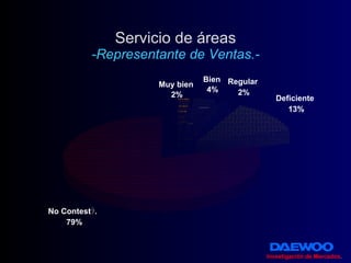 Servicio de áreas -Representante de Ventas.- Investigación de Mercados . 