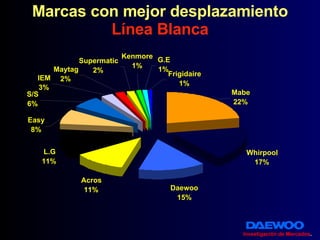 Marcas con mejor desplazamiento Línea Blanca Investigación de Mercados . 