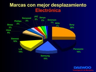 Marcas con mejor desplazamiento Electrónica Investigación de Mercados . 