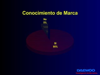 Conocimiento de Marca Investigación de Mercados . 