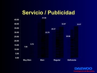 Servicio / Publicidad Investigación de Mercados . 