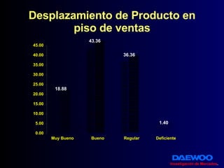 Desplazamiento de Producto en piso de ventas Investigación de Mercados . 