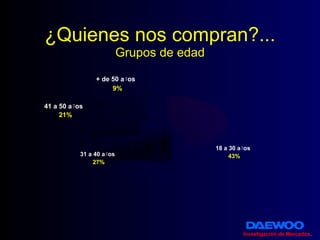 ¿Quienes nos compran?... Grupos de edad Investigación de Mercados . 