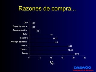 Razones de compra... Investigación de Mercados . % 