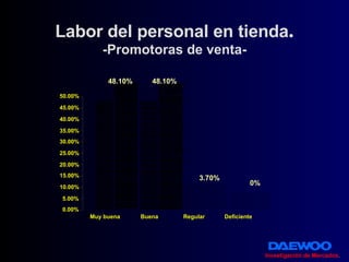 Labor del personal en tienda . -Promotoras de venta- Investigación de Mercados . 