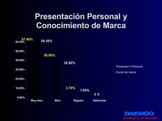 Presentación Personal y Conocimiento de Marca Investigación de Mercados . 